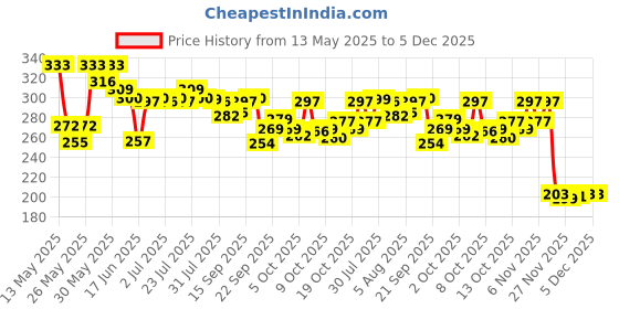 flipkart.com abitness 1 Space Art Plastic Pencil Box abitness Price History Graph from 13 May 2025 to 5 Dec 2025