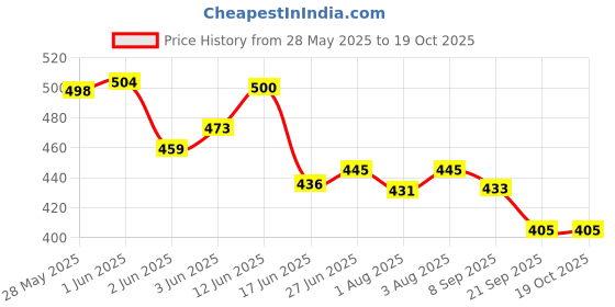flipkart.com abitness Unicorn Glittter Sipper/ Vacuum Flask / Unicorn Bubble Sipper / Unicorn Water Bottle with Toy on top / Mason jar / Sipper Glass Tumbler / Tumbler with Straw - 500 ml (Multicolor) abitness Price History Graph from 28 May 2025 to 18 Oct 2025