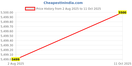 flipkart.com abjd 2inch Car DVR 3 Way Screen with 170 deg/Night Vision/Wide Angel Lens-318 Black LCD abjd Price History Graph from 2 Aug 2025 to 11 Oct 2025