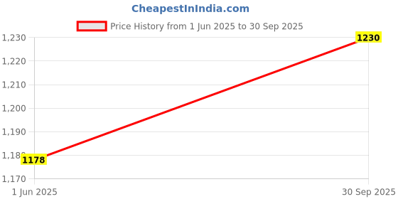 flipkart.com abjd 4 White Parking Sensors Compact Screen Distance Display with Sound Warning Reverse Assistance Increased Safety for passengers Universal-098 Parking Sensor abjd Price History Graph from 1 Jun 2025 to 30 Sep 2025