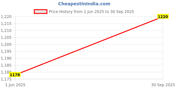 flipkart.com abjd 4 White Parking Sensors Compact Screen Distance Display with Sound Warning Reverse Assistance Increased Safety for passengers Universal-182 Parking Sensor abjd Price History Graph from 1 Jun 2025 to 30 Sep 2025