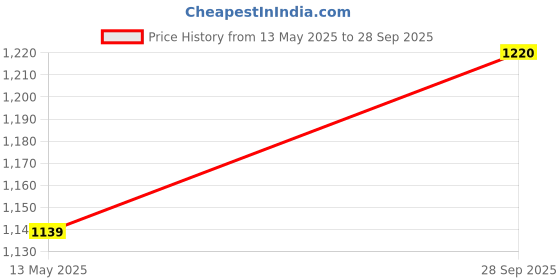 flipkart.com abjd 4 White Parking Sensors Compact Screen Distance Display with Sound Warning Reverse Assistance Increased Safety for passengers Universal-225 Parking Sensor abjd Price History Graph from 13 May 2025 to 28 Sep 2025