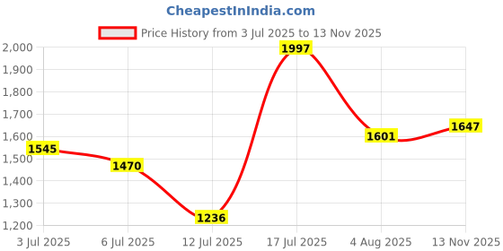 flipkart.com abjd Beige Inflatable Car Inflatable Travel Bed/Two Pillows/Pump and Repair Kit-53 Multifunctional Car Inflatable Bed Mattress For(Car Travel,Camping,Swimming) Car Inflatable Bed abjd Price History Graph from 3 Jul 2025 to 13 Nov 2025