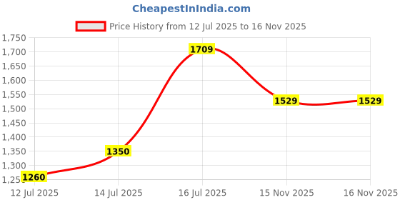 flipkart.com abjd Inflatable Silver Car Travel Bed/Two Pillows/Pump For Tavera Chevrolet 2004 (Car Travel,Camping,Swimming)Multifunctional Car Inflatable Bed Mattress Car Inflatable Bed abjd Price History Graph from 12 Jul 2025 to 15 Nov 2025