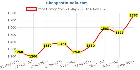 flipkart.com abjd Silver Inflatable Car Travel Bed/Two Pillows/Pump For Alto K10 Maruti 2023 Multifunctional Car Inflatable Bed Mattress For(Car Travel,Camping,Swimming) Car Inflatable Bed abjd Price History Graph from 21 May 2025 to 6 Nov 2025