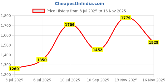 flipkart.com abjd Silver Inflatable Car Travel Bed/Two Pillows/Pump For Altroz Tata 2020 Multifunctional Car Inflatable Bed Mattress For(Car Travel,Camping,Swimming) Car Inflatable Bed abjd Price History Graph from 3 Jul 2025 to 13 Nov 2025