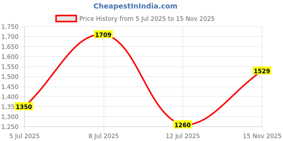flipkart.com abjd Silver Inflatable Car Travel Bed/Two Pillows/Pump For AStar Maruti Suzuki 2012 Multifunctional Car Inflatable Bed Mattress For(Car Travel,Camping,Swimming) Car Inflatable Bed abjd Price History Graph from 5 Jul 2025 to 15 Nov 2025