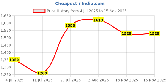 flipkart.com abjd Silver Inflatable Car Travel Bed/Two Pillows/Pump For Marshal Mahindra 2010 Multifunctional Car Inflatable Bed Mattress For(Car Travel,Camping,Swimming) Car Inflatable Bed abjd Price History Graph from 4 Jul 2025 to 13 Nov 2025