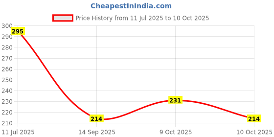 flipkart.com abk Car Key Cover abk Price History Graph from 11 Jul 2025 to 10 Oct 2025