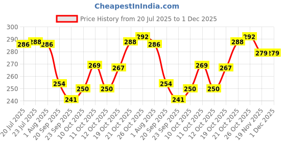 flipkart.com abk steels Bhojan thali 0022 Dinner Plate abk steels Price History Graph from 20 Jul 2025 to 30 Nov 2025