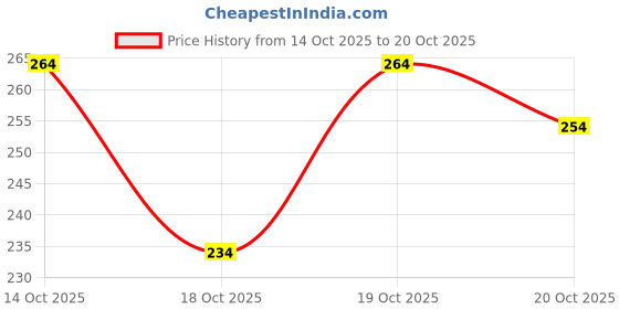 flipkart.com abkt Women Printed Viscose Rayon Straight Kurta abkt Price History Graph from 14 Oct 2025 to 20 Oct 2025