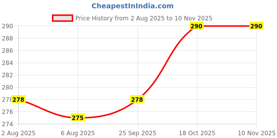 flipkart.com lifekrafts able Ties Reusable Fastening Cable Ties Cable Straps Strips Wire Organizer Cord Rope Holder for Laptop PC TV 7 Inch, Pack of 20 - Black Stick-on Velcro lifekrafts Price History Graph from 2 Aug 2025 to 2 Nov 2025