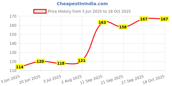 flipkart.com ABlue Clipper 2 Pieces Cable Protector, Spiral Data Cable Protective Sleeve, Headphone Saver, Charger Protective Cover for Prevent Pets from Biting The Cable Cable Protector Price History Graph from 3 Jun 2025 to 18 Oct 2025