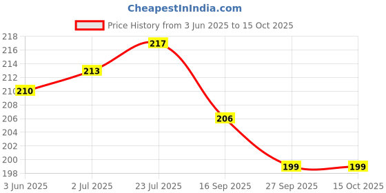 flipkart.com ABlue Clipper 4 Pieces Cable Protector, Spiral Data Cable Protective Sleeve, Headphone Saver, Charger Protective Cover for Prevent Pets from Biting The Cable Cable Protector Price History Graph from 3 Jun 2025 to 15 Oct 2025
