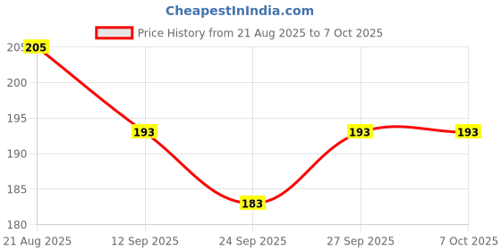 flipkart.com ABlue Clipper 6Pcs Magnets Smaller Cell Phone Mount Bracket Mobile Holder Price History Graph from 21 Aug 2025 to 7 Oct 2025