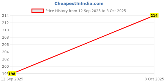 flipkart.com ABlue Clipper 720° Rotatable Cell Phone Stand for Desk, Foldable and Adjustable Aluminum Metal Mobile Holder Price History Graph from 12 Sep 2025 to 8 Oct 2025