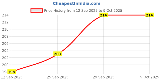 flipkart.com ABlue Clipper Aluminium Stand Portable Desktop Phone Stand 360° Rotatable and Foldable Mobile Holder Price History Graph from 12 Sep 2025 to 8 Oct 2025