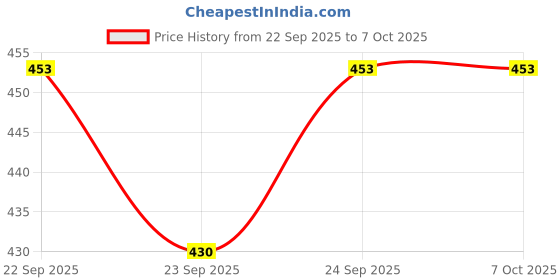 flipkart.com ablue clipper Baking Paper & Cooking Paper Tray Round Air Fryer | Oven & Microwave Safe Airfryer Tray ablue clipper Price History Graph from 22 Sep 2025 to 7 Oct 2025