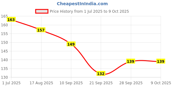 flipkart.com ablue clipper Bent Drinking Straw ablue clipper Price History Graph from 1 Jul 2025 to 9 Oct 2025