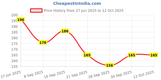 flipkart.com ablue clipper Bent Drinking Straw ablue clipper Price History Graph from 27 Jun 2025 to 11 Oct 2025