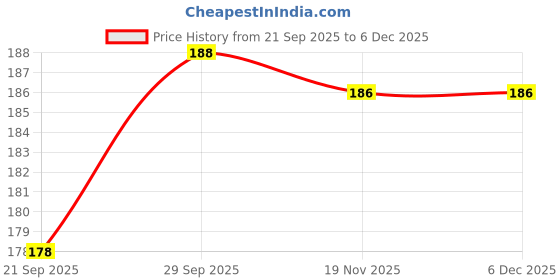 flipkart.com ABlue Clipper Cable Protector, Data Cable and headphone Saver, Charger Protective Cover 4pcs Cable Protector Price History Graph from 21 Sep 2025 to 4 Dec 2025