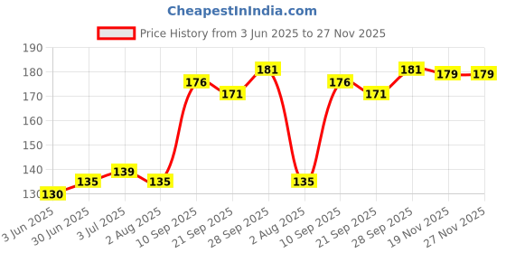 flipkart.com ABlue Clipper Cable Protector, Data Cable and headphone Saver, Charger Protective Cover Cable Protector Price History Graph from 3 Jun 2025 to 27 Nov 2025
