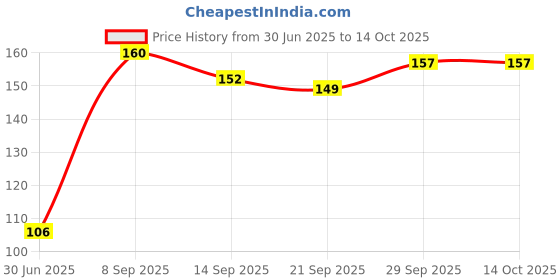 flipkart.com ABlue Clipper Cable Protector, Data Cable and headphone Saver, Cord Protective Cover pack of 1 Cable Protector Price History Graph from 30 Jun 2025 to 14 Oct 2025