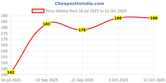 flipkart.com ABlue Clipper Cable Protector, Data Cable and headphone Saver, Cord Protective Cover pack of 3 Cable Protector Price History Graph from 16 Jul 2025 to 12 Oct 2025