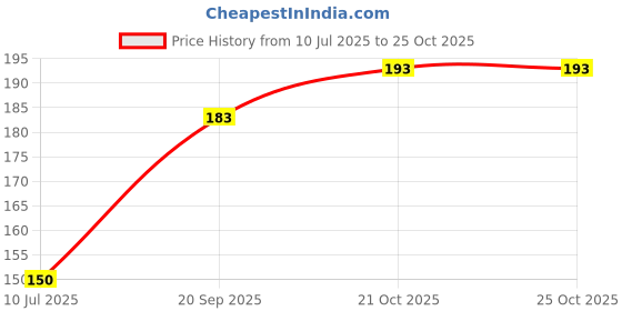 flipkart.com ABlue Clipper Cable Protector, Data Cable and headphone Saver, Cord Protective Cover pack of 4 Cable Protector Price History Graph from 10 Jul 2025 to 24 Oct 2025