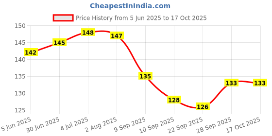 flipkart.com ABlue Clipper Cable Protector, Data Cable and headphone Saver, Cord Protective Cover pack of 5 Cable Protector Price History Graph from 5 Jun 2025 to 15 Oct 2025