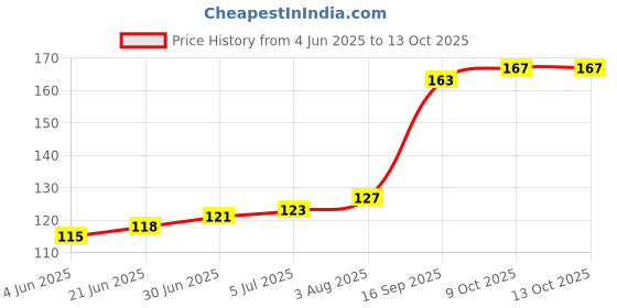 flipkart.com ABlue Clipper Cable Protector, Data Cable and headphone Saver, Cord Protective Cover pack of 5 Cable Protector Price History Graph from 4 Jun 2025 to 13 Oct 2025