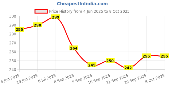 flipkart.com ablue clipper Car & Bike Bungee Cord with Hooks – 6ft Stretchable Elastic Rope for Luggage Bungee Cord ablue clipper Price History Graph from 4 Jun 2025 to 8 Oct 2025