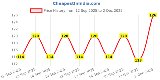 flipkart.com ablue clipper Kitchen Sink, Bathroom Sink Plastic Pop-Up Strainer ablue clipper Price History Graph from 12 Sep 2025 to 2 Dec 2025