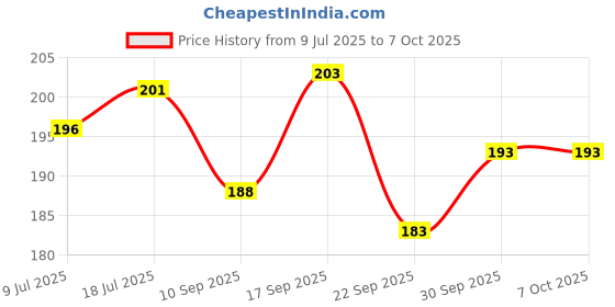 flipkart.com ABlue Clipper Mobile Stand & Tablet Stand, Foldable & 360° Rotatable Mobile Stan Mobile Holder Price History Graph from 9 Jul 2025 to 7 Oct 2025