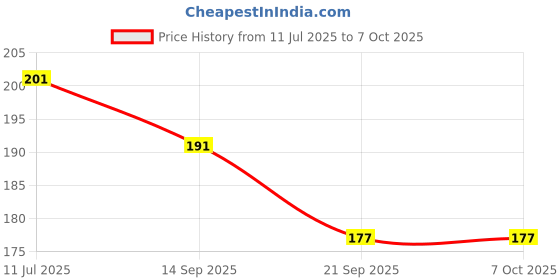 flipkart.com ablue clipper PVC Chef's Apron - Free Size ablue clipper Price History Graph from 11 Jul 2025 to 7 Oct 2025