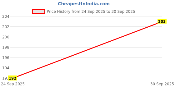 flipkart.com ablue clipper Reusable Air Fryer Silicone Liners/ Tray for Home Kitchen Airfryer Tray ablue clipper Price History Graph from 24 Sep 2025 to 30 Sep 2025