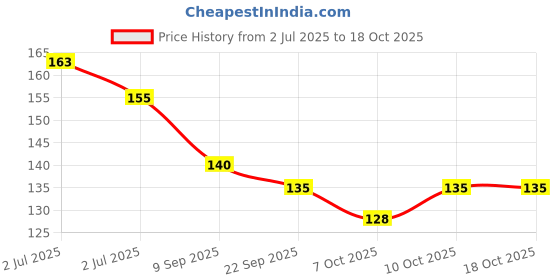 flipkart.com ablue clipper Reusable Metal Straw Set with Cleaning Brush Long Steel Straws for Drinking ablue clipper Price History Graph from 2 Jul 2025 to 18 Oct 2025
