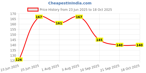 flipkart.com ablue clipper Reusable Stainless Steel Metal Straws (2 Straight & 2 Bent) with 1 Brush ablue clipper Price History Graph from 23 Jun 2025 to 17 Oct 2025
