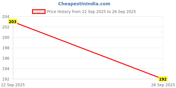 flipkart.com ablue clipper sillicone air fryer Airfryer Tray ablue clipper Price History Graph from 22 Sep 2025 to 26 Sep 2025
