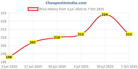 flipkart.com ABN Portable Hanging Luggage Weight Machine Weighing Scale Price History Graph from 3 Jun 2025 to 7 Oct 2025