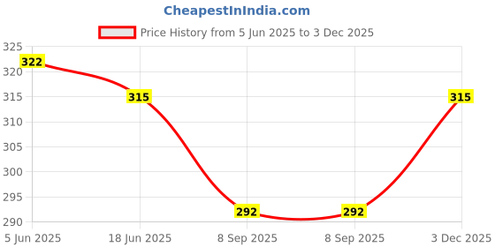 flipkart.com abn Stainless Steel Coffee Filter South For Kitchenware Indian Coffee Filter abn Price History Graph from 5 Jun 2025 to 3 Dec 2025
