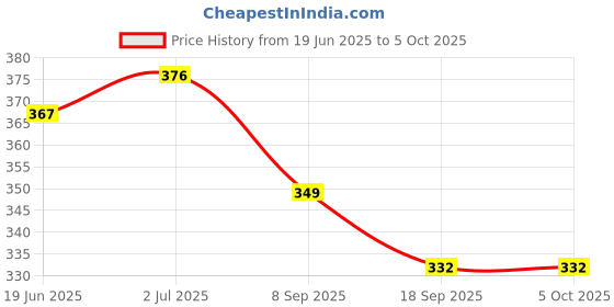 flipkart.com abn traders Non-Stick Toaster Brade Gralic Sandwich Maker 200 W Pop Up Toaster abn traders Price History Graph from 19 Jun 2025 to 5 Oct 2025