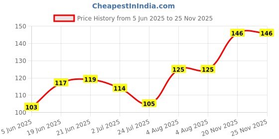 flipkart.com Abn Traders Solid baby Pink Satin Blend Petticoat Price History Graph from 5 Jun 2025 to 24 Nov 2025