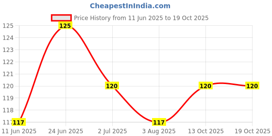 flipkart.com Abn Traders Solid Teal Green Cotton Blend Petticoat Price History Graph from 11 Jun 2025 to 18 Oct 2025