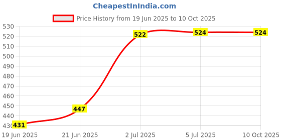 flipkart.com abn traders Stainless Steel Noodles/Murukku Maker/Sev Maker With Jalies (Pack of 1) Spaghetti Maker abn traders Price History Graph from 19 Jun 2025 to 10 Oct 2025