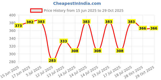flipkart.com abn traders Stainless Steel Sevanazhi/ Sevai Nazhi/ Sev Sancha/ Gathiya Murukulu/ Janthikulu Idiyappam Maker Spaghetti Maker abn traders Price History Graph from 15 Jun 2025 to 29 Oct 2025