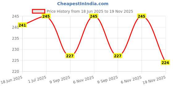 flipkart.com ABNORMAL 3 in 1 Steamer Vaporizer Machine Inhaler used for common cold stuffy head asthma throat irritation (Safe for kids) Vaporizer Price History Graph from 18 Jun 2025 to 19 Nov 2025