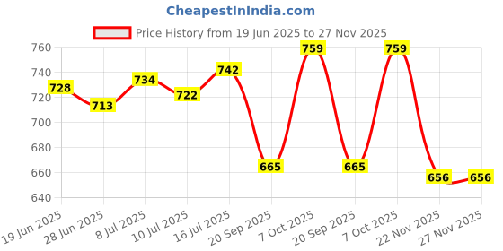 flipkart.com abodh colours Unstitched Pure Cotton Salwar Suit Material Floral Print, Self Design abodh colours Price History Graph from 19 Jun 2025 to 26 Nov 2025
