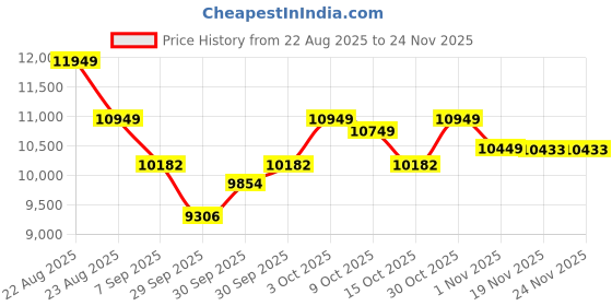 flipkart.com abodos PROFESSIONAL SSA-250DP POWER PA AMPLIFIER WITH DIGITAL MEDIA PLAYER 250 W AV Power Amplifier abodos Price History Graph from 22 Aug 2025 to 24 Nov 2025
