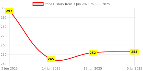 flipkart.com ABOGLINE Fully Automatic Universal Water Overflow Alarm/Siren For Water Tanks With Human Voice Technology Wired Sensor Security System Price History Graph from 3 Jun 2025 to 5 Jul 2025